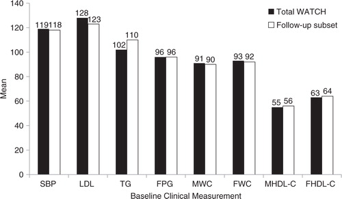 Fig. 3.  Comparison of means for baseline clinical measurements in total WATCH cohort and follow-up subset. Note: SBP=systolic blood pressure (in mmHg); LDL=low-density lipoprotein cholesterol, TG=triglycerides, FPG=fasting plasma glucose, M HDL-C=male high-density lipoprotein cholesterol, and F HDL-C=female high-density lipoprotein cholesterol (all in mg/dL); MWC=male waist circumference; and FWC=female waist circumference (both in centimetres).