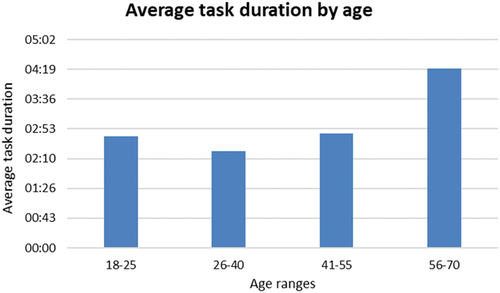 Figure 20. Average duration by age.