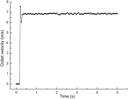 Figure 29. Square platens particle outlet velocity (8 m/s).
