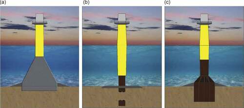 Figure 5. Shallow water substructures: (a) gravity, (b) monopile and (c) suction bucket (Pérez-Collazo et al., Citation2015)