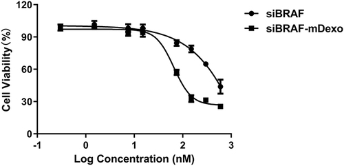 Figure 7 In vitro cytotoxicity of siBRAF-mDexos at different concentrations against B16-F10 cells for 48 h. The data are reported as the mean ± standard deviation (n=6).