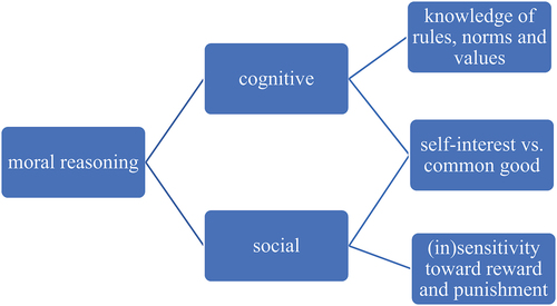 Figure 3. Clinically relevant concepts in the assessment of conscience: the domain of moral reasoning.