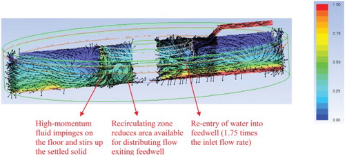 Figure 6. Flow pattern and normalized (with respect to inlet concentration) solid concentration in the current clarifier (baseline).