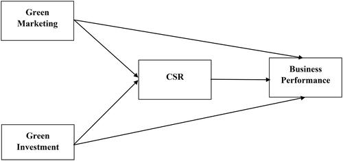 Figure 1. Conceptual Framework.Source: Authors.