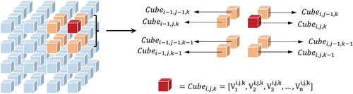 Figure 3. Cube neighborhood and its attributes distance calculation. Each cube contains dual information: one is spatiotemporal position information, and the other is its attribute information.