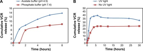 Figure 3 The drug release profile of VCR from VGC-L.Notes: The drug release as measured in (A) in phosphate buffer (pH 7.4) and acetate buffer (pH 4.5); (B) in acetate buffer (pH 4.5) under 365-nm UV light.Abbreviation: VCR, vincristine sulfate; VGC-L, vincristine sulfate-gold nanoparticles conjugates loaded liposomes.