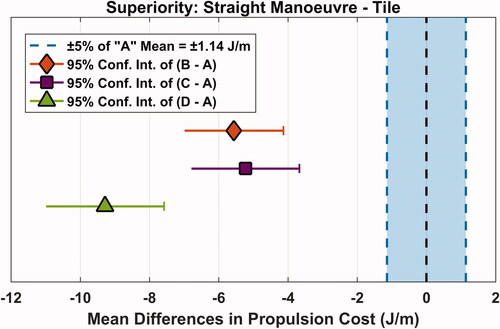 Figure 5. Superiority test results for the Straight manoeuvre over tile.