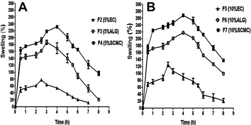 Figure 3 Swelling of naringin compression-coated tablets containing different release retardants in combination with EUD-L at pH 1.2 (2 hrs), 6.8 (3 hrs) and 7.4 (up to 3 hrs).