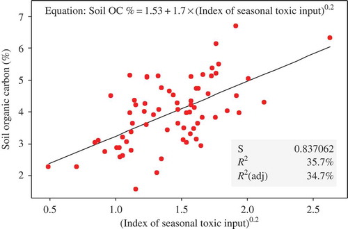 Figure 8. Scatterplot showing the increase in soil organic matter content as a function of the ‘index of seasonal toxic input’ of all the pesticides. The equation and statistics of the simple regression model are also provided.
