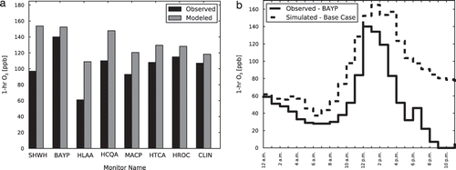 Figure 9. (a) Observed and simulated (base case EI) 1-hr O3 concentrations at 12:00 p.m. on August 1, 2005. (b) Observed and simulated 1-hr O3 concentrations on August 1, 2005, recorded at the BAYP monitor. A 1-hr increase of 56 ppb was measured at 12:00 p.m.