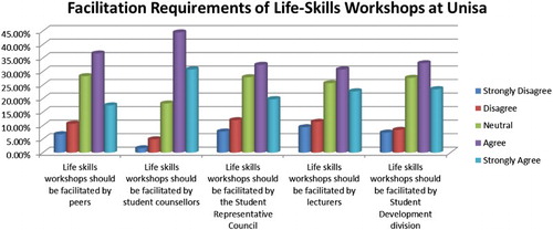 Fig. 5. Facilitation requirements of life skills workshops at Unisa.