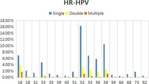 Figure 3 HR-HPV infection rates by genotypes.