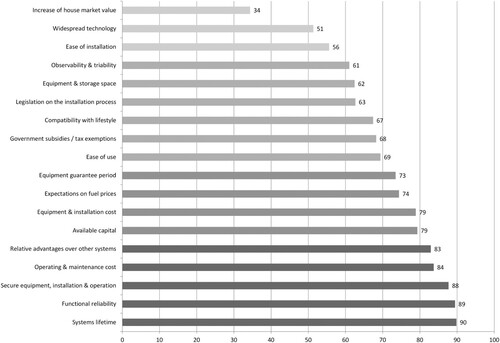 Figure 1. The weighted average (2012 and 2019 samples) of the percentages referring to ‘Much’ and ‘Very much’ answers for each factor (% values).