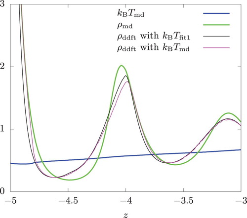 Figure 10. Density and temperature profiles of a hard-sphere fluid near the cold wall. Swap frequency fe=40, the overall temperature kBT¯=1, and the overall density n = 0.8.