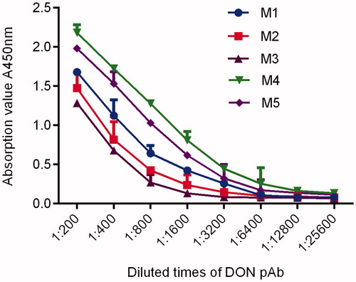 Figure 6. Titre curves of DON pAb determined by indirect ELISA. Note: DON pAb: deoxynivalenol polyclonal antibody; ELISA: enzyme-linked immunosorbent assay.