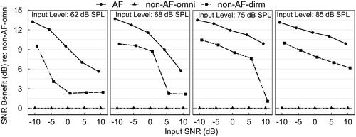 Figure 2. Electroacoustic signal-to-noise ratio (SNR) benefits of AF and non-AF-dirm conditions over the non-AF-omni condition (reference) across SNRs from −10 to +10 dB at speech levels of 62, 68, 75, and 85 dB SPL.