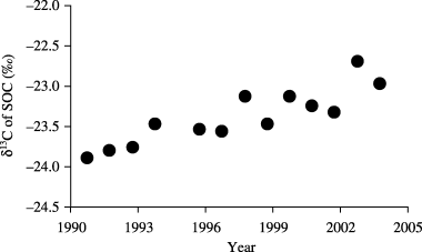 Figure 2  Changes in the δ13C value of soil organic carbon (SOC) under continuous maize cultivation. δ13C () = 0.07 × (y − 1990) − 23.93 (significant at 1% level; y, the year of measurement).