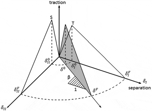 Figure 10. The bi-linear traction separation laws for a Mixed-Mode loading analysis[Citation144].