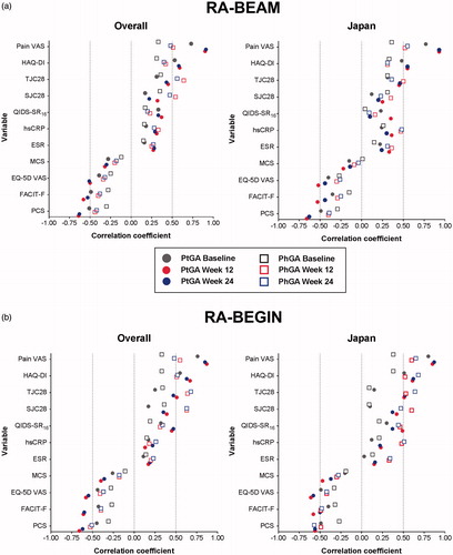 Figure 1. Correlations between PtGA and PhGA and clinical measures at baseline, Week 12, and Week 24 for overall and Japanese patient populations in Studies RA-BEAM (a) and RA-BEGIN (b). All variables were significantly correlated with PtGA and PhGA (p < .05) except for:RA-BEAM: • SJC28 and PtGA at baseline in the Japanese patient population • MCS and PtGA at Week 24 in the Japanese patient population • MCS and PhGA at baseline, Week 12, and Week 24 in the Japanese patient population • QIDS-SR16 and PtGA at Week 24 in the Japanese patient population • QIDS-SR16 and PhGA at baseline and Week 24 in the Japanese patient populationRA-BEGIN: • hsCRP/SJC28/TCJ28 and PtGA at baseline in the Japanese patient population • ESR and PtGA at baseline, Week 12, and Week 24 in the Japanese patient population • ESR/SJC28/TJC28 and PhGA at baseline in the Japanese patient population • MCS and PhGA at baseline in the Japanese patient populationEQ-5D VAS: European Quality of Life-5 Dimensions VAS; ESR: erythrocyte sedimentation rate; FACIT-F: Functional Assessment of Chronic Illness Therapy-Fatigue Scale; HAQ-DI: Health Assessment Questionnaire-Disability Index; hsCRP: high-sensitivity C-reactive protein; MCS: Mental Component Score; PCS: Physical Component Score; PhGA: Physician’s Global Assessment of Disease Activity; PtGA: Patient’s Global Assessment of Disease Activity; QIDS-SR16: Quick Inventory of Depressive Symptomatology-Self-Rated (16 items); SJC28: swollen joint count in 28 joints; TJC28: tender joint count in 28 joints; VAS: visual analog scale.