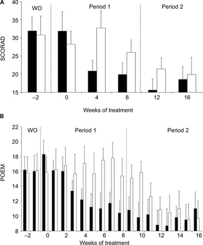 Figure 4 Effects of L-histidine nutritional supplementation on AD disease severity. (A) SCORAD and (B) POEM scores (mean ± SEM) were significantly reduced in Group A (■) patients at weeks 4 and 8 (SCORAD, P=0.0029 and P=0.0029; POEM, P=0.0020 and P=0.0010, respectively) in period 1, whilst the placebo had no effect in Group B (□) patients in period 1 (SCORAD, P=0.3223 and P=0.5391; POEM, P=0.8438 and P=0.2695, respectively). There is a clear “carry-over”effect of L-histidine in Group A between weeks 8 and 12, which precludes meaningful statistical analysis within the study period 2.