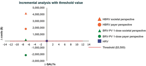 Figure 4. Incremental analysis scatter plot with threshold value.