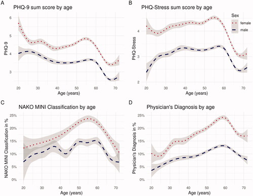 Figure 1. Smoothed estimates of mean of Current (A) PHQ-9 and (B) PHQ-Stress Ratings and Frequency of Lifetime (C) NAKO MINI Classification and (D) Physician’s Diagnosis of Depression by Sex and Age. Note. The grey areas represent the 95% confidence interval. MINI = Mini-International Neuropsychiatric Interview. NAKO = German National Cohort. PHQ-9 = Depression Scale of the Patient Health Questionnaire (PHQ-9). Based on (NAKO data freeze 100,000; application NAKO-399).