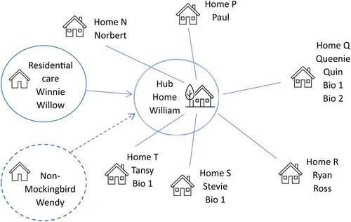Figure 3 Keeping siblings outside the Mockingbird Family connected with siblings within