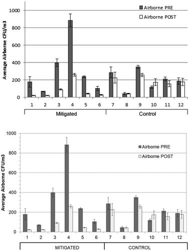 Figure 2. Average airborne CFU/m3 for each of the mitigated sites (Sites 1–6) and each of the control sites (Sites 7–12). Error bars indicate the standard error of the mean (SEM).