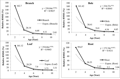 Figure 2. Plots of relative RMSE of biomass components of Mangifera indica with age of plants.