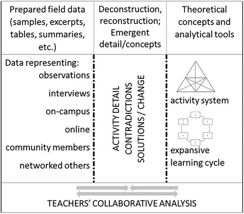 Figure 4. Collective teacher-coordinator analysis during the workshops.