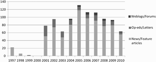 Figure 1. Number of news/feature articles, opinion editorial/letters to the editor and weblog/forum articles included in the analysis.