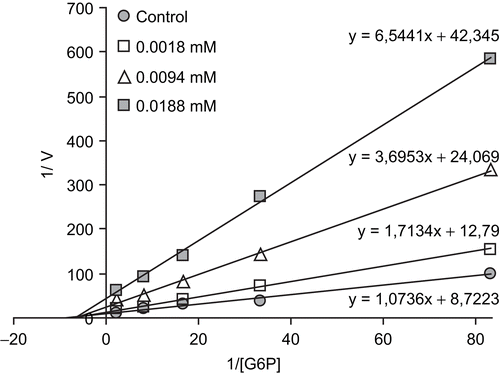 Figure 2.  Lineweaver-Burk graph for 5 different substrate (G6P) concentrations and 3 different ketotifen concentrations for determination of Ki.