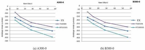 Figure 7. Comparison of shrinkage strain predicted by neural networks technique with experimental observations for A300 and B300 mixtures