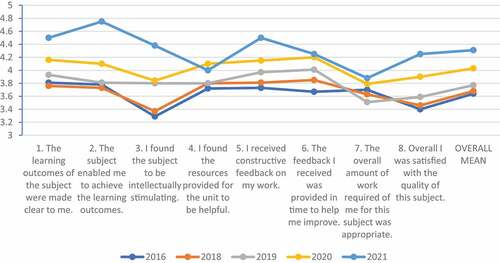 Figure 2. Student feedback item and overall ratings 2016–2021