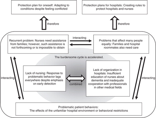 Figure 2.  Schematic diagram of the issues faced by nurses caring for patients with dementia in acute care hospitals.