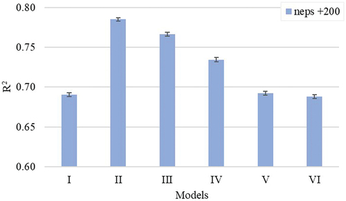 Figure 12. The amount of variation explained (R2) in yarn neps + 200 (counts/km) by different yarn quality prediction models.  