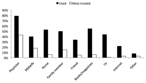 Figure 1. Sources of information about pregnancy used and most trusted by women.