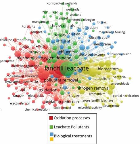 Figure 2. Correlation map on landfill leachate treatment created in VOSVIEWER.