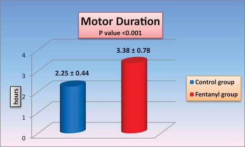 Figure 2. Motor duration in the two groups.