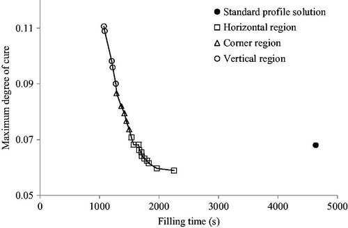 Figure 9. Pareto set and standard result comparison.