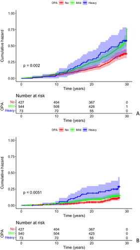 Figure 2. Kaplan–Meier cumulative hazard analysis for overall mortality (A) and fatal cardiovascular disease events (B) among occupational physical activity groups.
