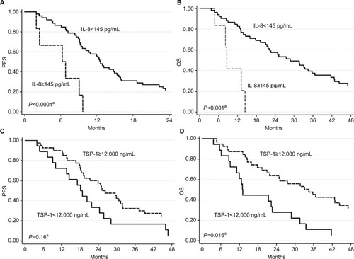 Figure 1 Progression-free survival (PFS) and overall survival (OS) with respect to baseline IL-8 (A and B, respectively) and TSP-1 levels (C and D, respectively).Notes: aAdjusted for chemotherapy regimen, gender, age, RAS status, and tumor localization.Abbreviation: TSP-1, thrombospondin-1.