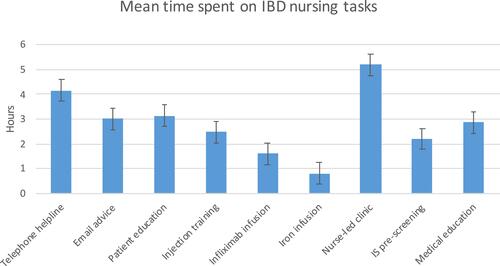 Figure 1 Mean time spent on IBD nursing tasks (hours spent: error bars show 95% CI).