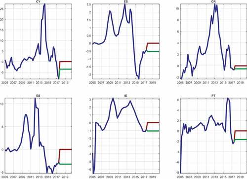 Figure 4. Observed and assumed out-of-sample baseline and adverse change in NPL ratios for the structural scenario analysis.