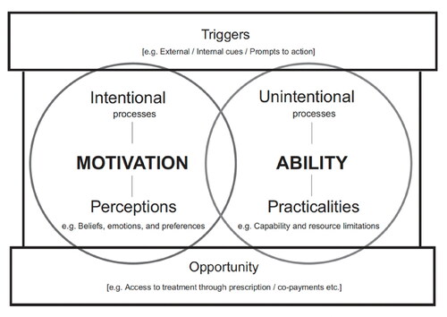 Figure 2. Perceptions and Practicalities Approach (PaPA) incorporating opportunity and triggers. Reprinted from Horne et al. (Citation2019).