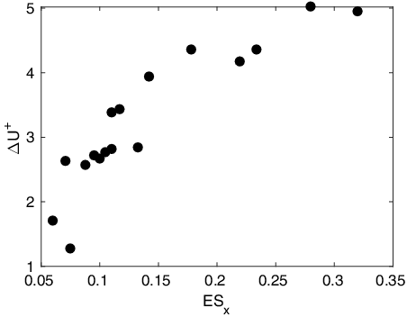 Figure 7. ΔU+ against ESx for the 17 samples.