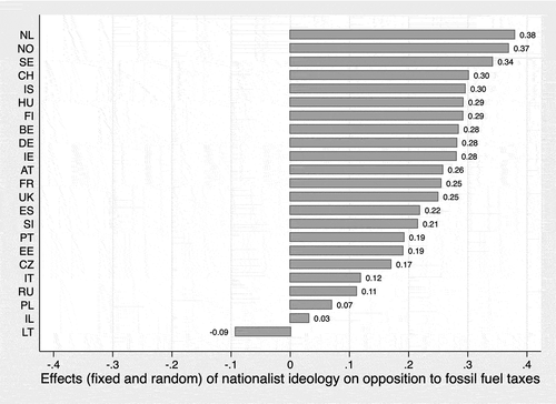 Figure 4b. Effects (fixed and random) of nationalist ideology (factor) on opposition to increasing fossil fuel taxes, by country
