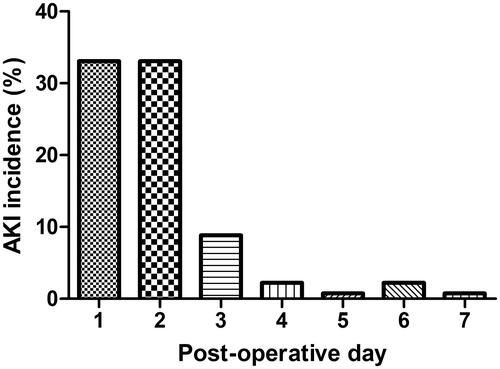 Figure 1. Incidence of AKI per day between day 1 and day 7 after lung transplantation.