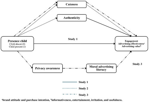 Figure 1. Conceptual model.