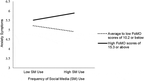 Figure 1. Plot of simple slopes based on FoMO values which bound the regions of significance, calculated by the Johnson-Neyman Test.